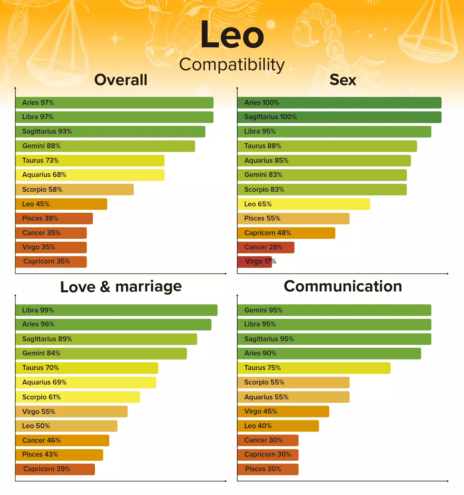 Aries Compatibility Chart Zodiac Sign Percentages