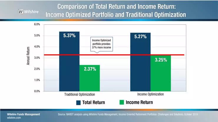 Institutional attitude towards REITs