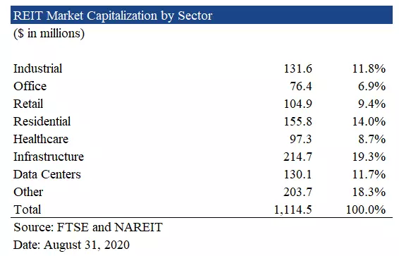 Real Estate Investment Trust (REIT)