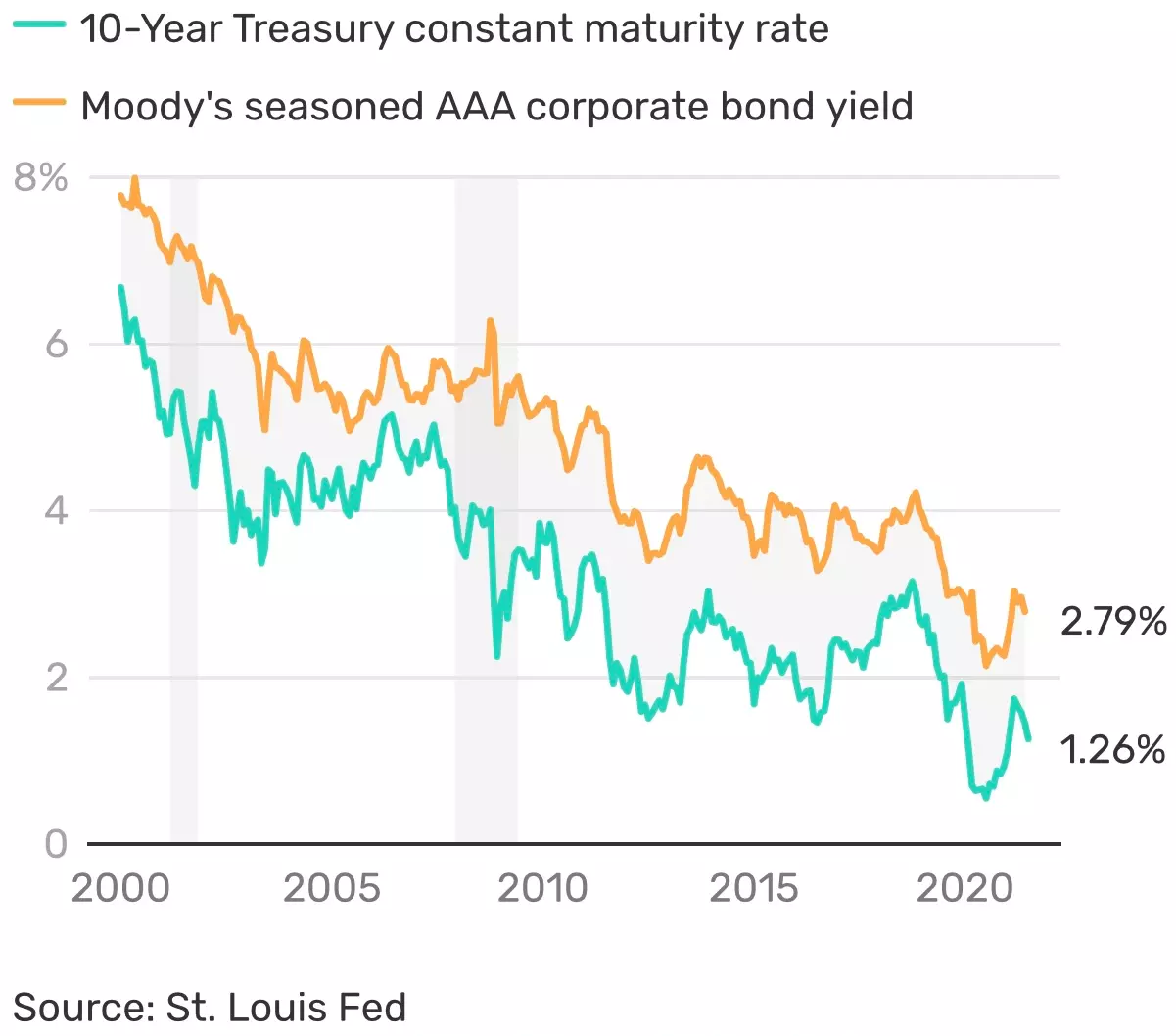 US treasury bond performance versus stocks