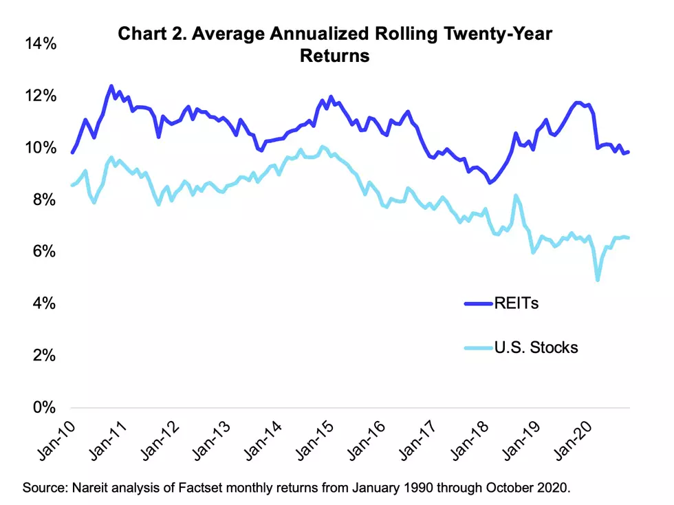 Historical returns of U.S. stocks, U.S. bonds, and inflation compared to 10-year Vanguard median forecast