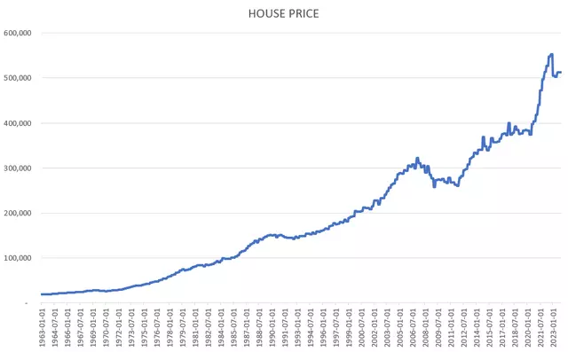 Real estate growth chart