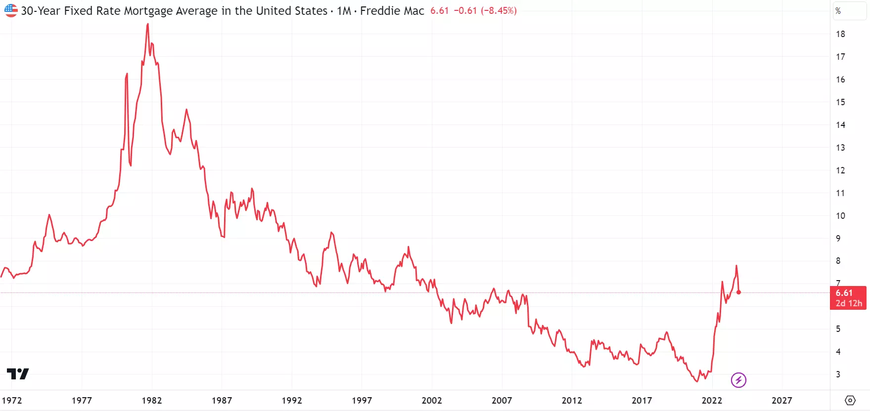 U.S. housing market activity