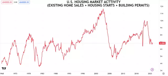 House price index after supply peak