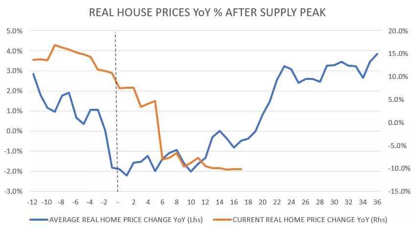 House price index after 10-year 3-month yield curve inversion