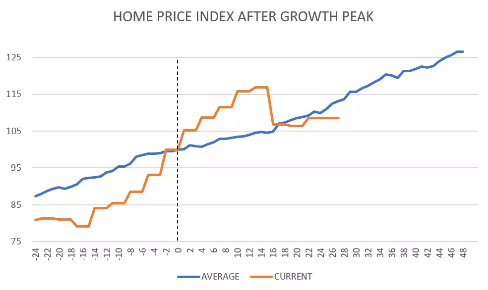 House price index after dollar peak