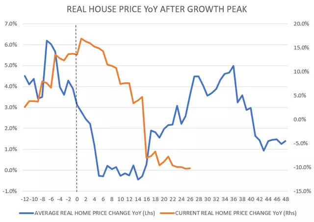 Residential REITs vs. house prices sold