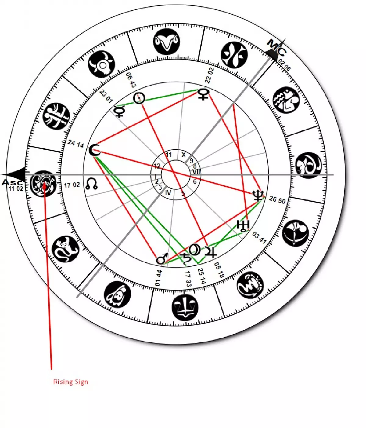 Ascendant chart - here we have a person with sun sign Taurus and rising sign Cancer