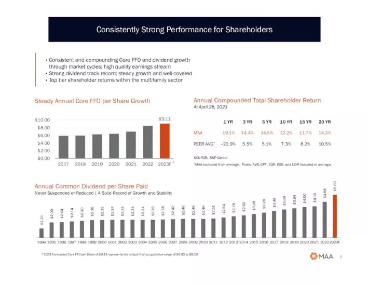 MAA Performance Chart