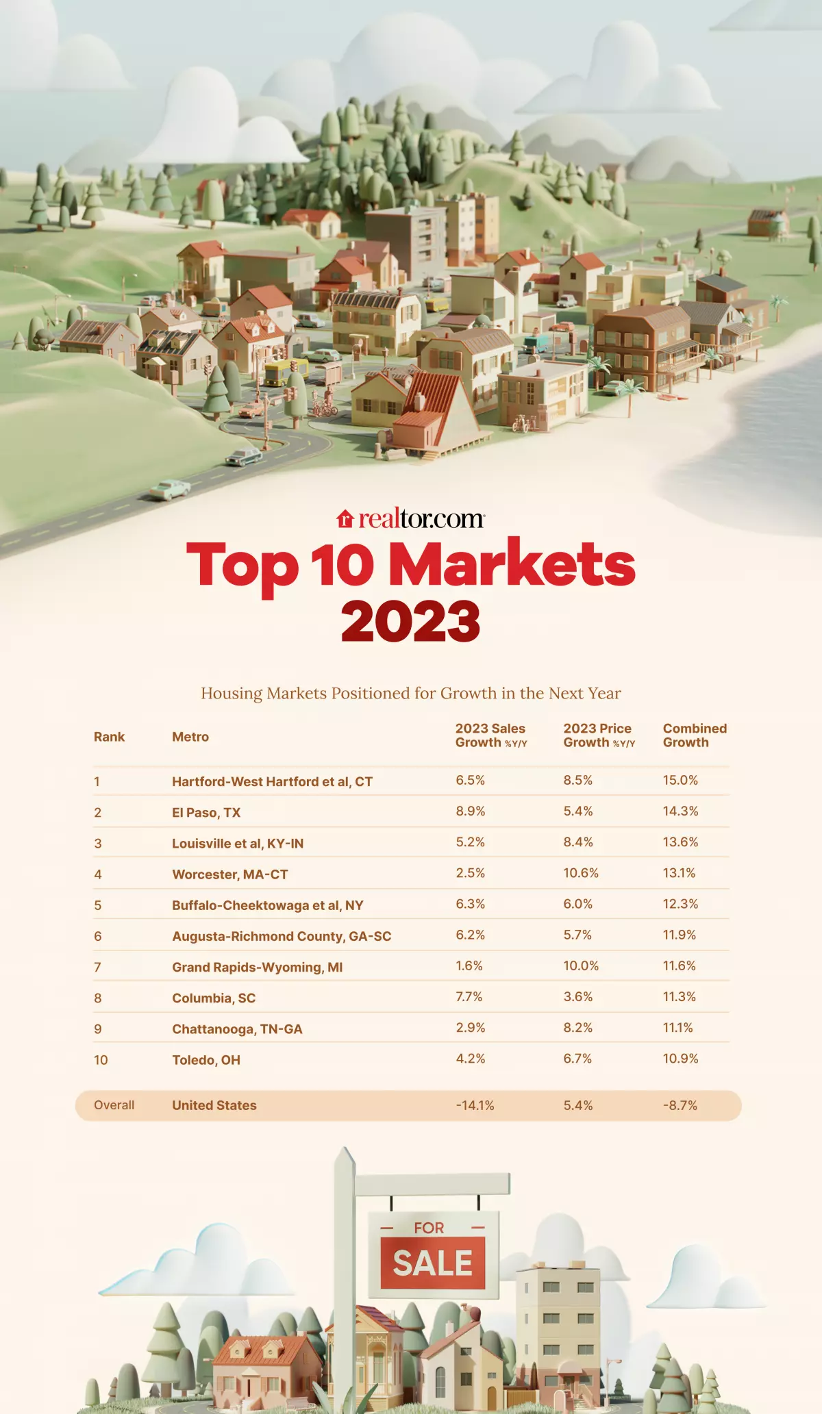 Realtor.com: Top 10 Markets for 2023 - list and infographic