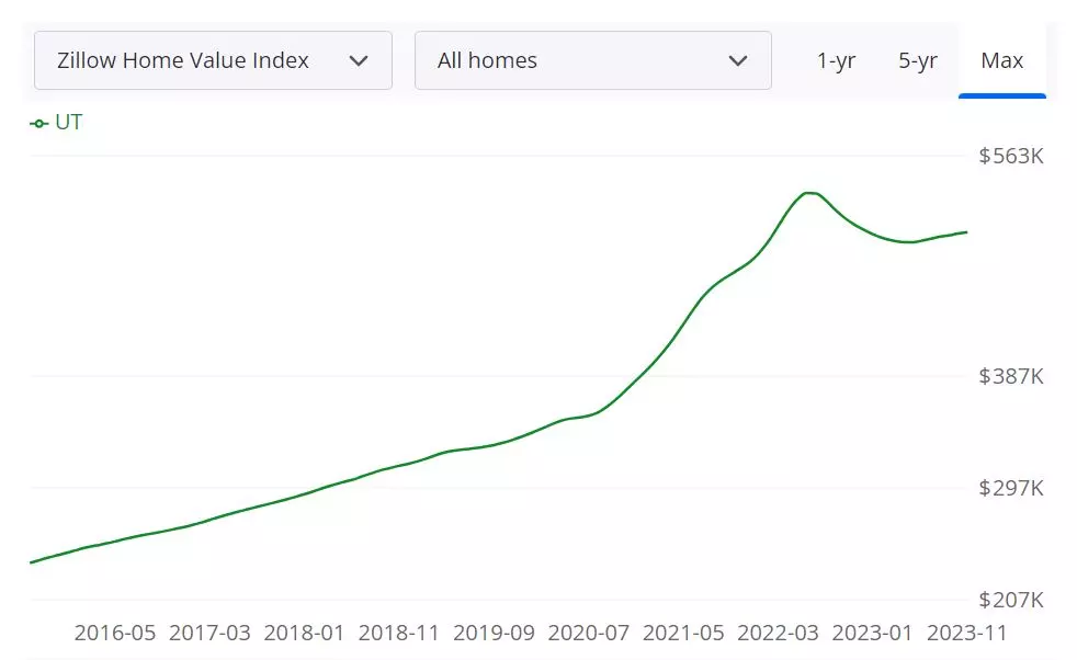 Utah Housing Market Forecast for 2024