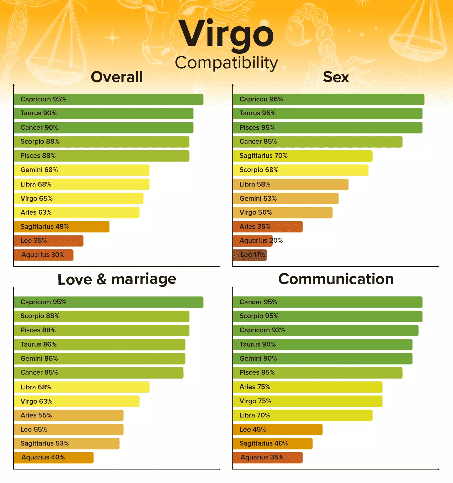 Capricorn Compatibility Chart and Zodiac Sign Percentages