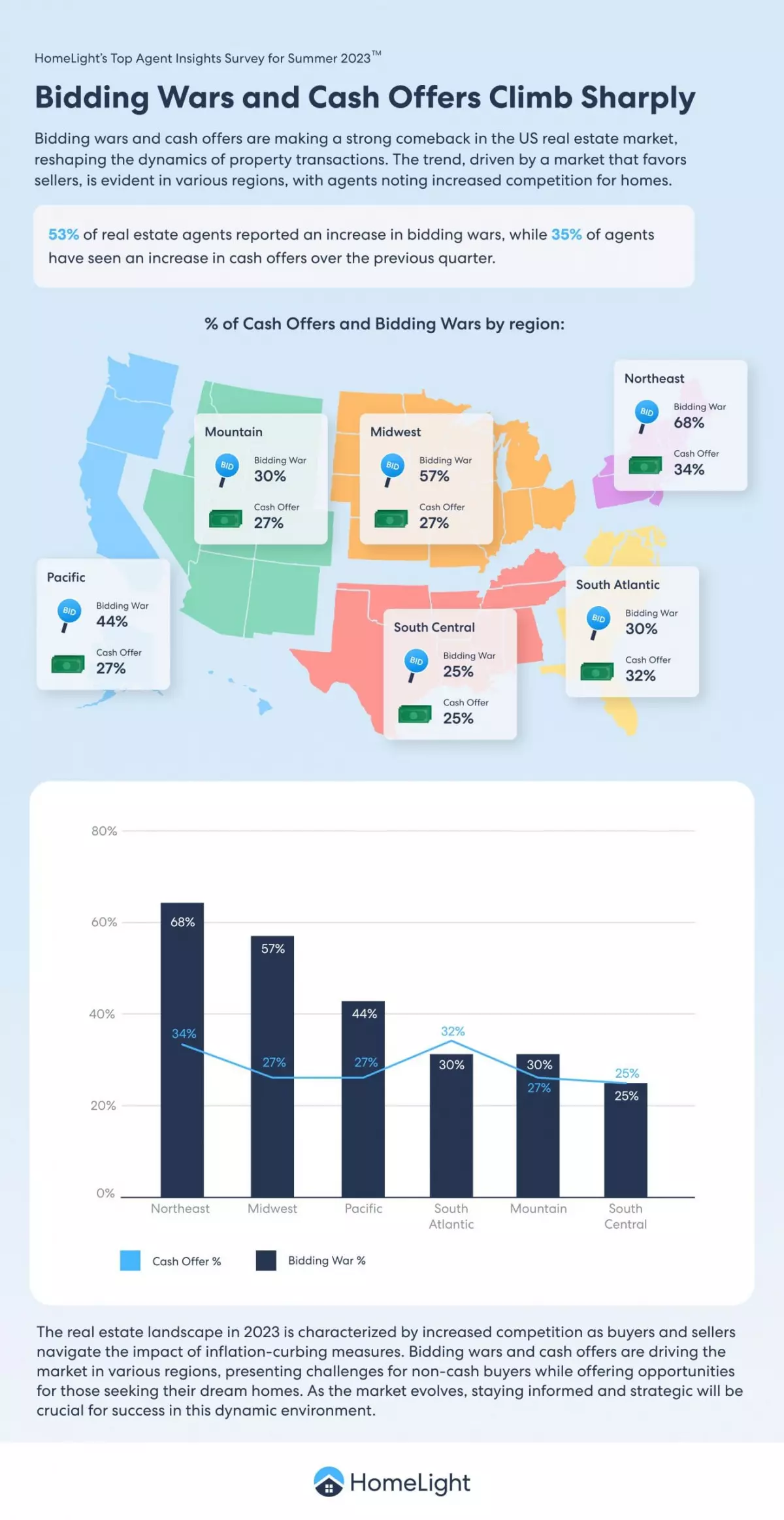 HomeLight infographic about bidding wars and cash offers