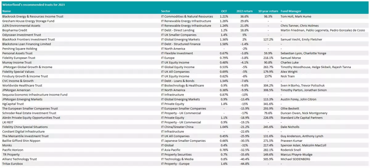 Winterflood's recommended equity investment trusts for 2023