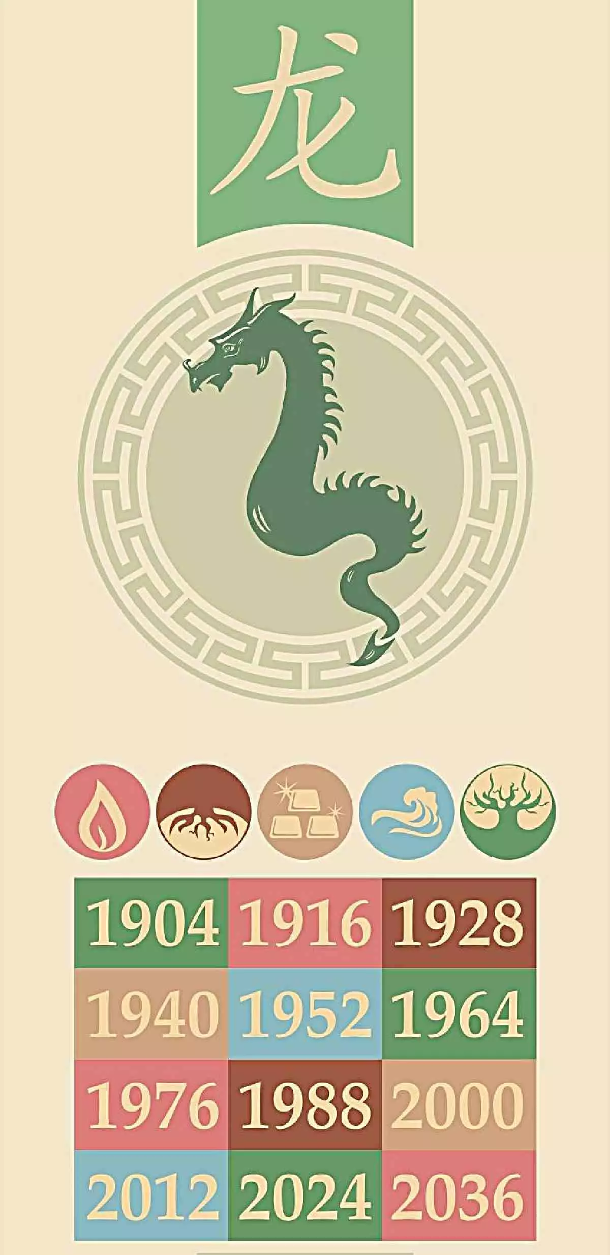 Chinese dragon with five elements and years for the dragon in the Chinese zodiac.