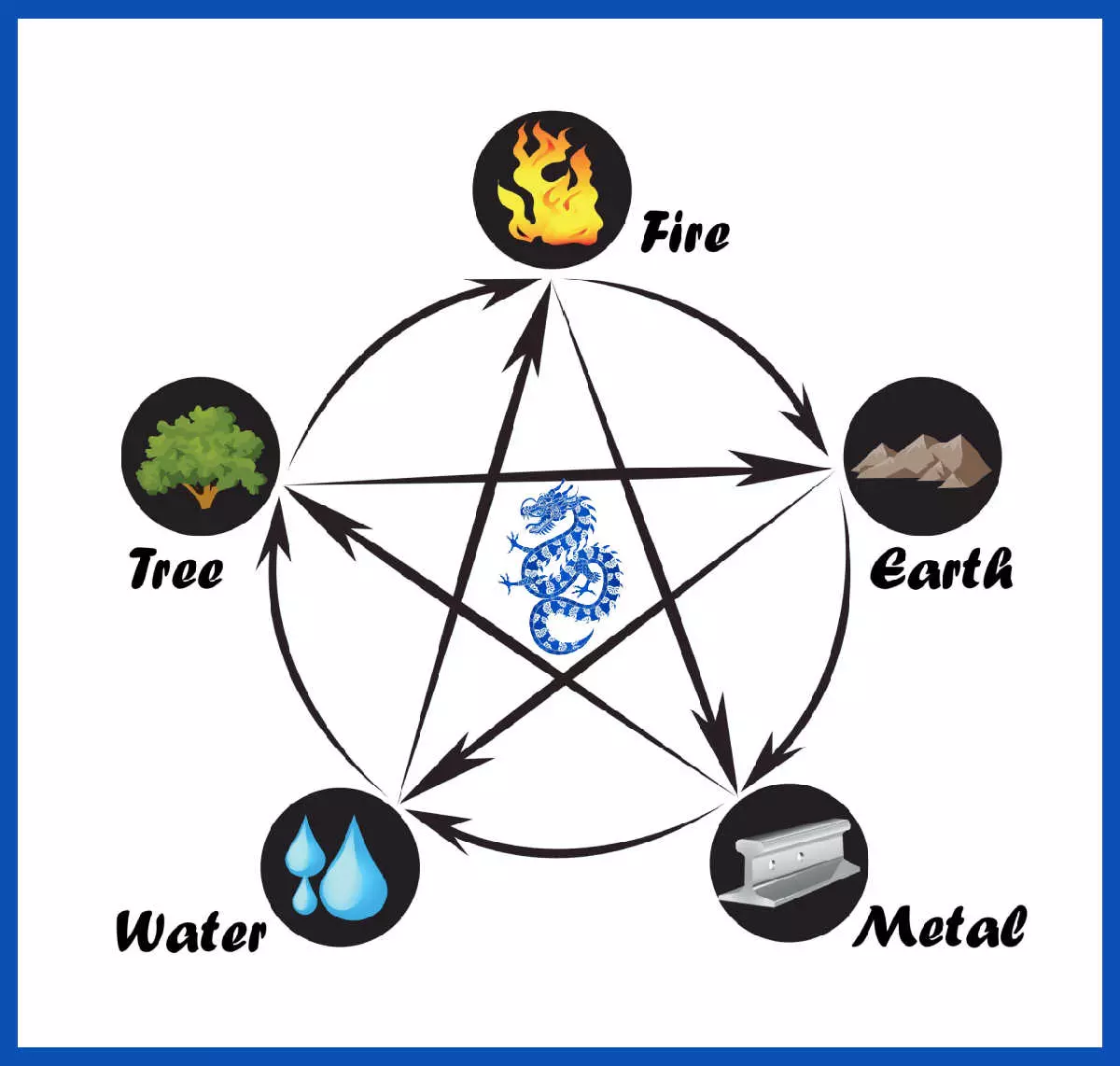 Blue dragon in the center of a Feng Shui chart.