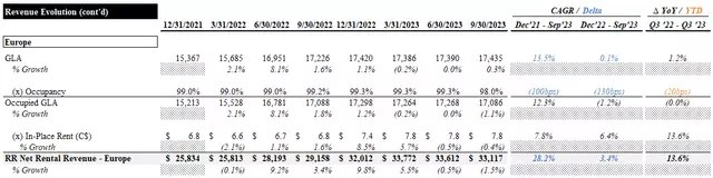 Top Tenants Summary