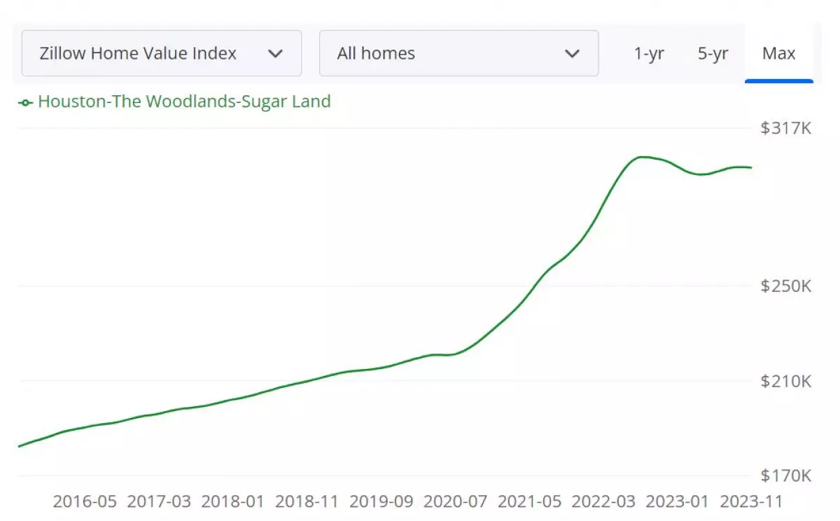 Houston Housing Market Forecast 2023-2024