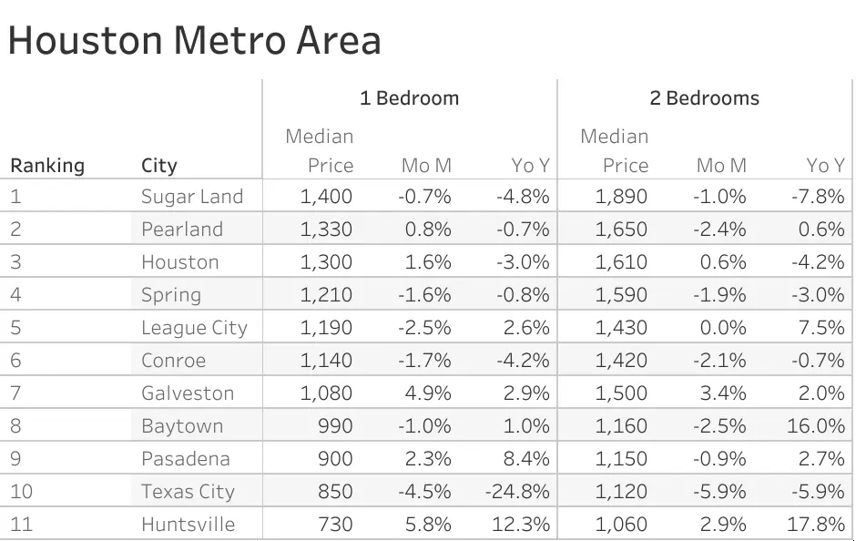 Houston Rental Market Trends