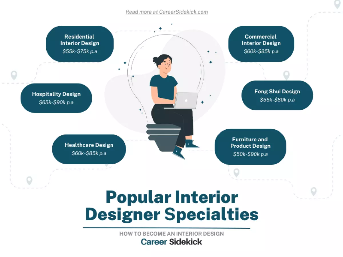 Interior Designer Popular Career Specialties