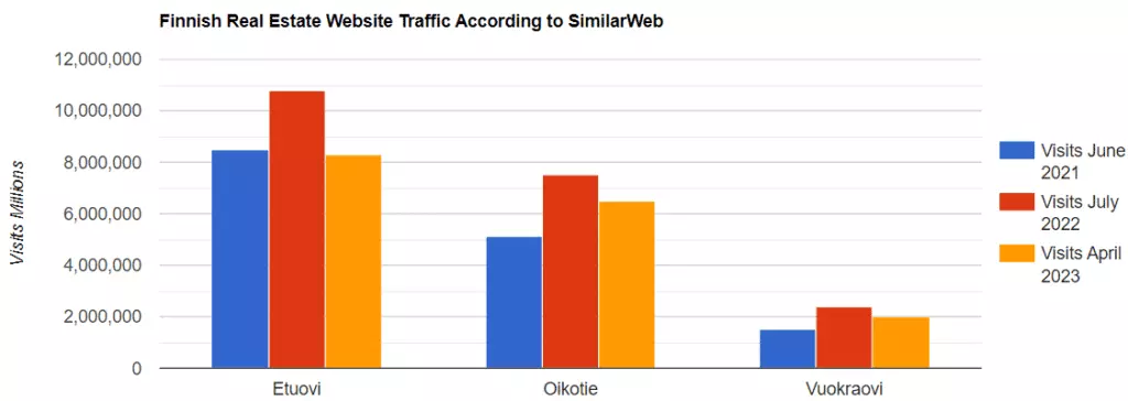 Finnish Real Estate Portal Traffic