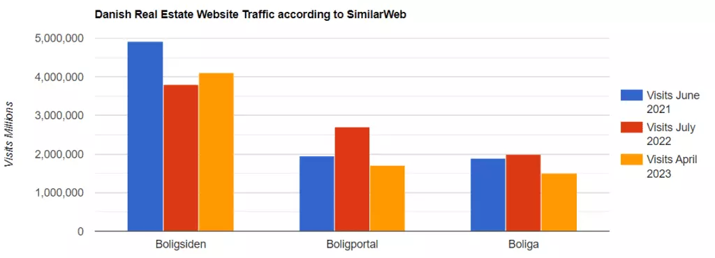 Swedish Real Estate Portal Traffic