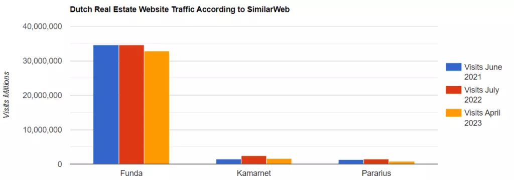 German Real Estate Portal Traffic