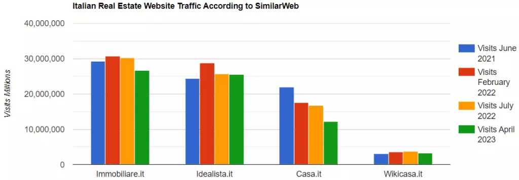 Spanish Real Estate Portal Traffic