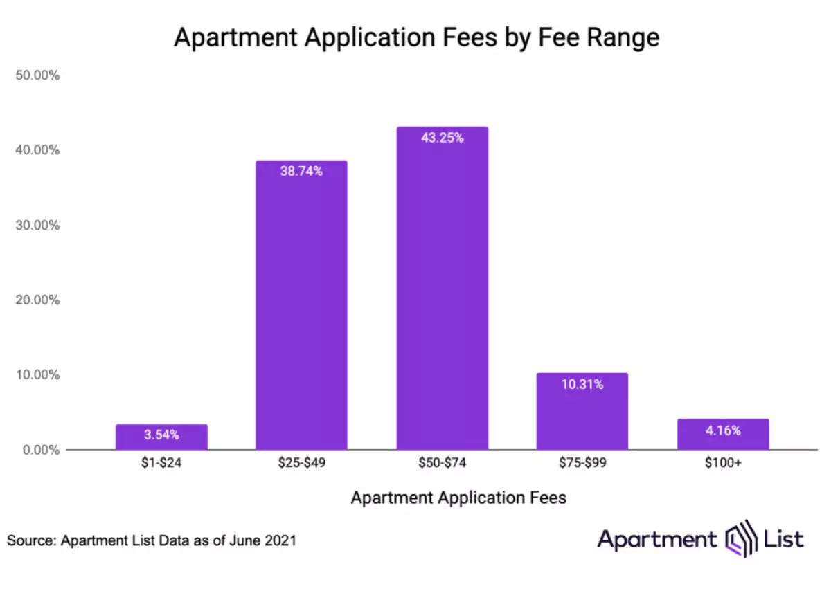 Average Application Fees