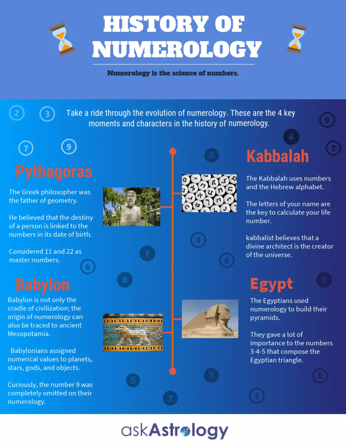 Numerology Chart