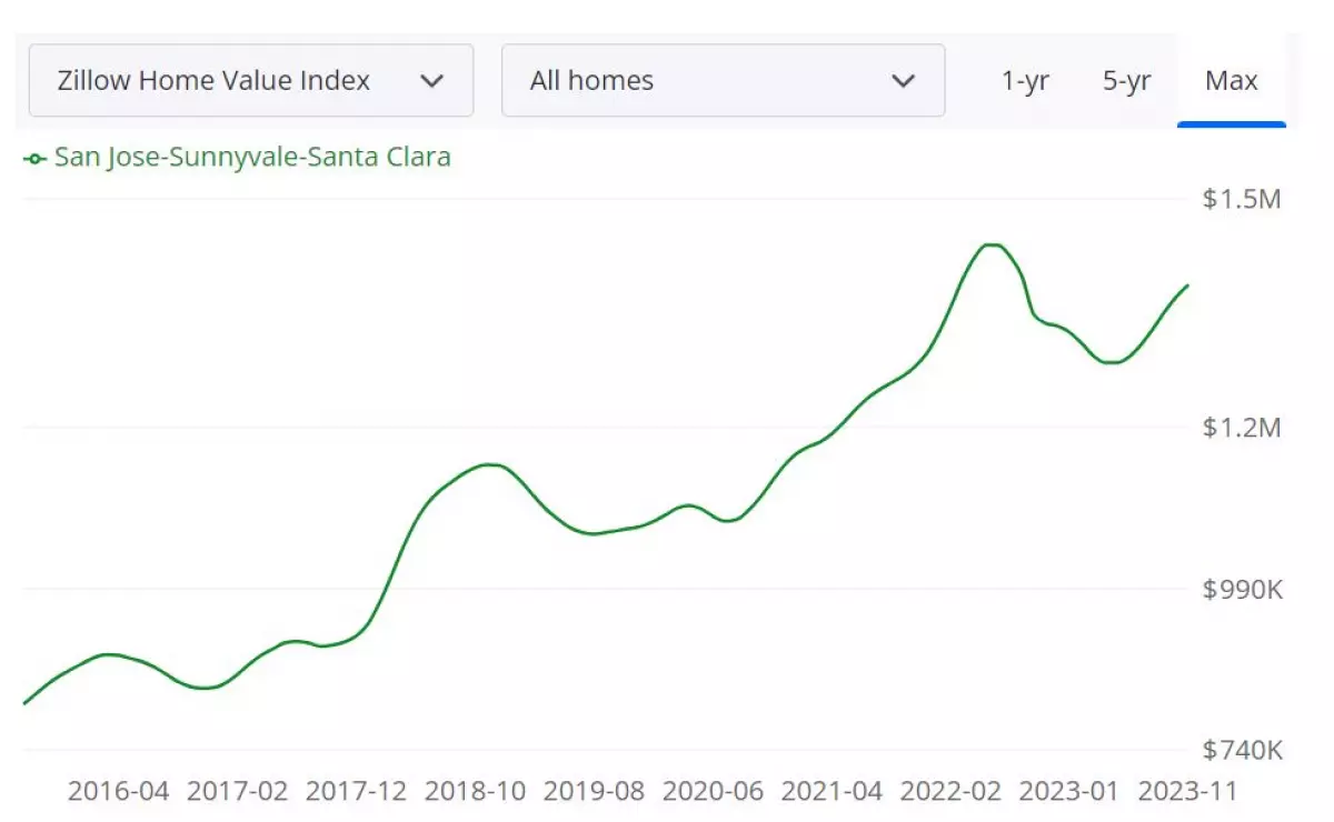 San Jose Housing Market Forecast