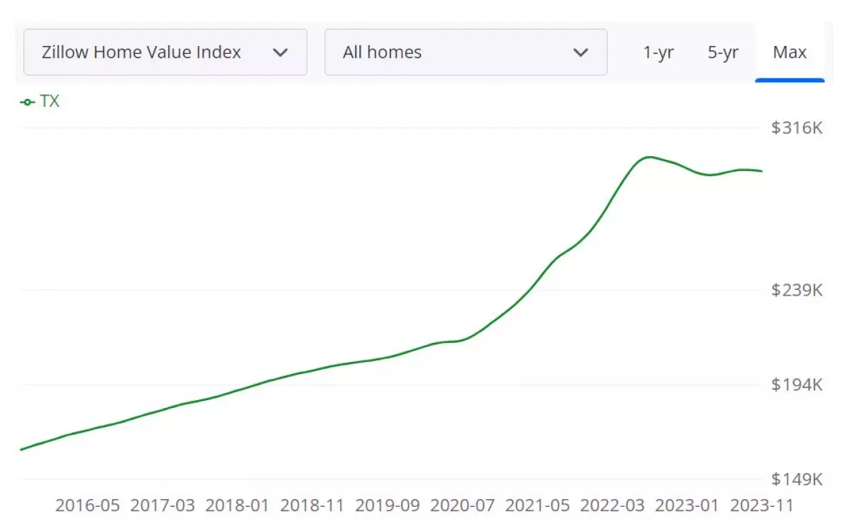 Texas Housing Market Predictions for 2024