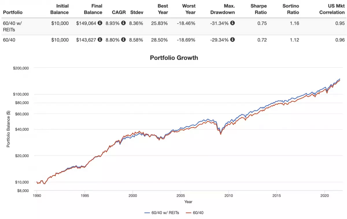 reits historical performance