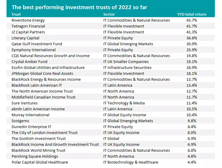 The best and worst investment trusts of 2022 so far