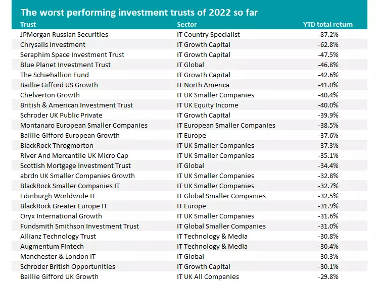 The best and worst investment trusts of 2022 so far