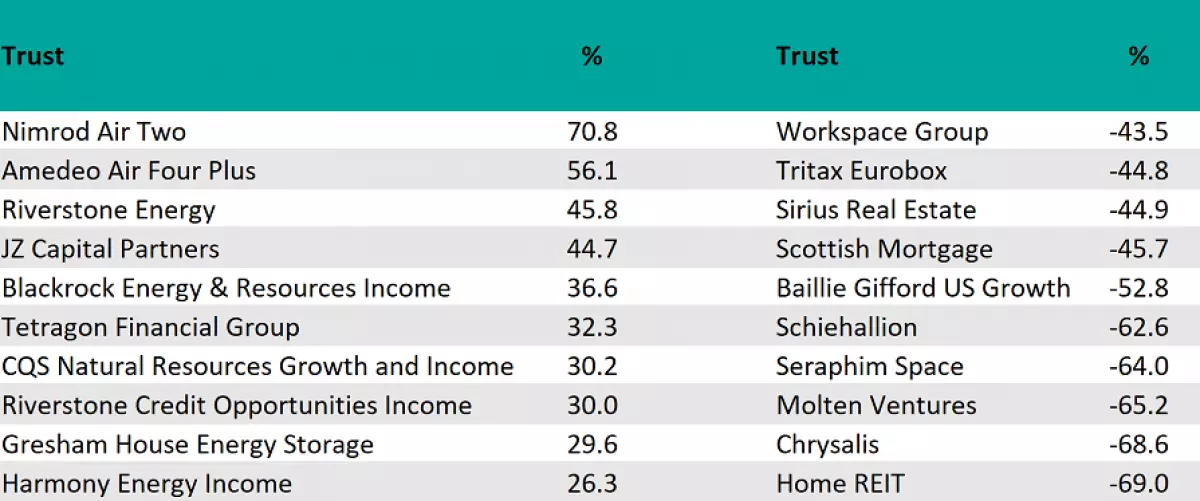 The best- and worst-performing investment trusts of 2022