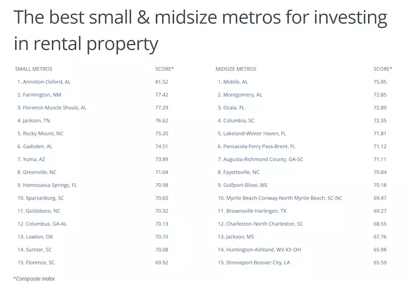 The Best U.S. Cities to Invest in a Rental Property