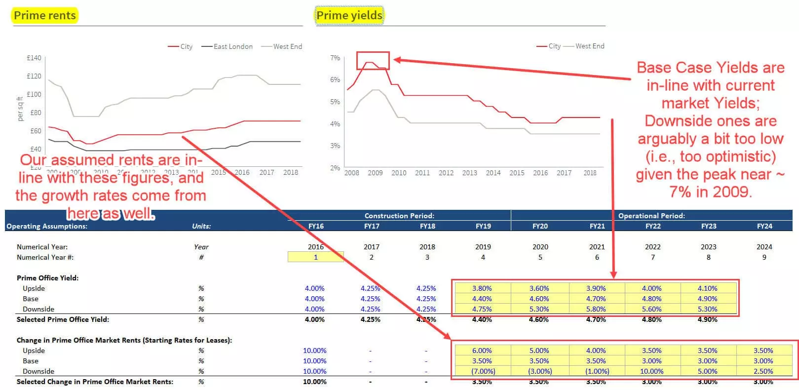 Real Estate Market Analysis - Rents and Prime Yields