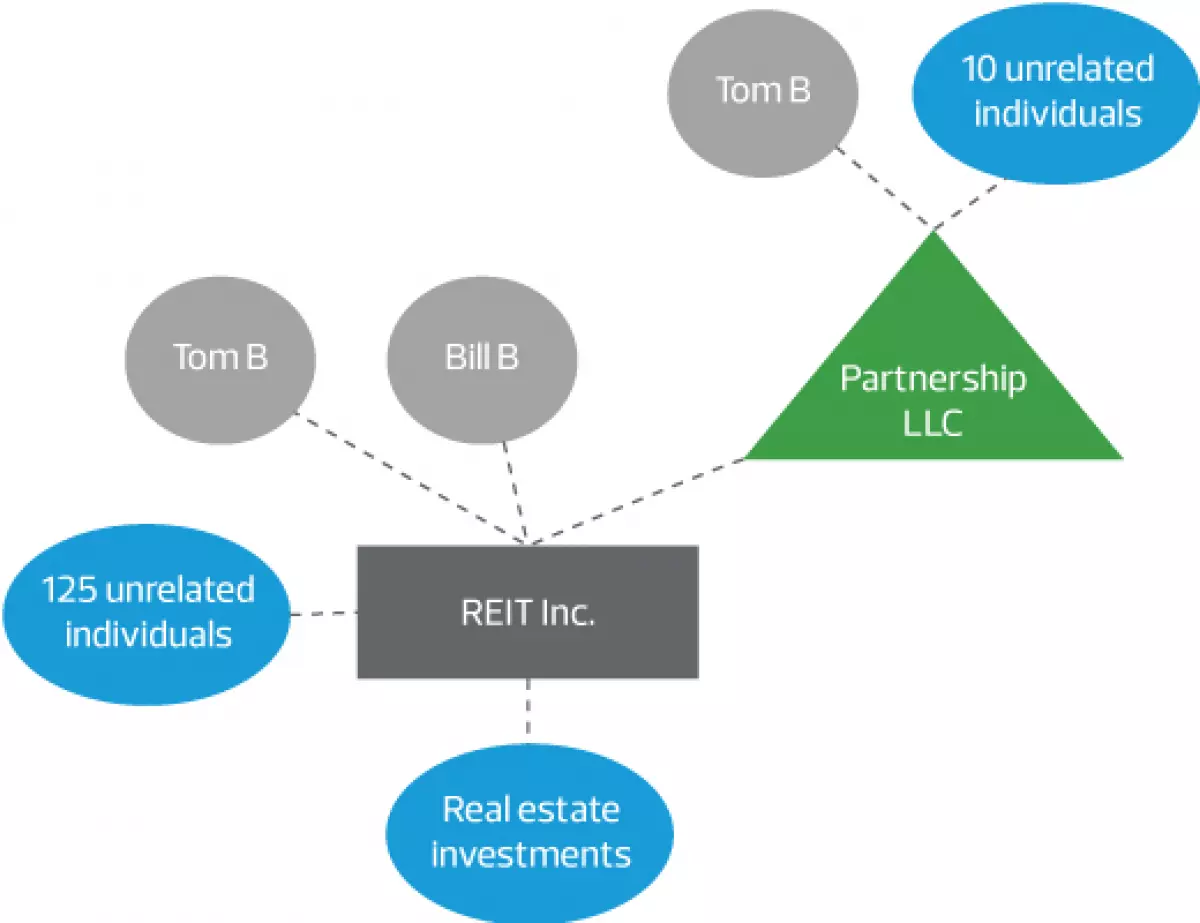 REIT Ownership Requirements