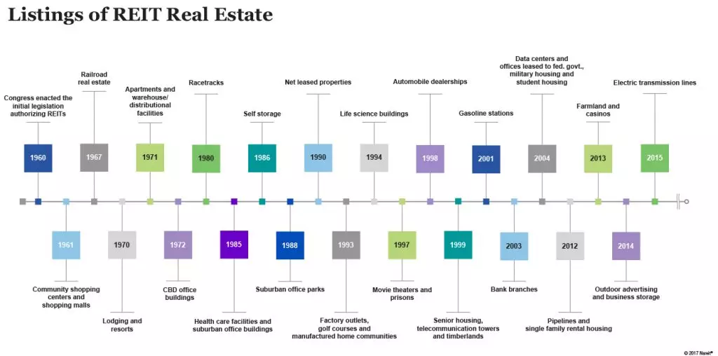 REITs Timeline