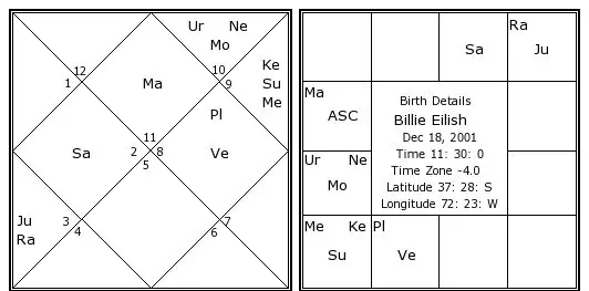 Billie Eilish Birth Chart