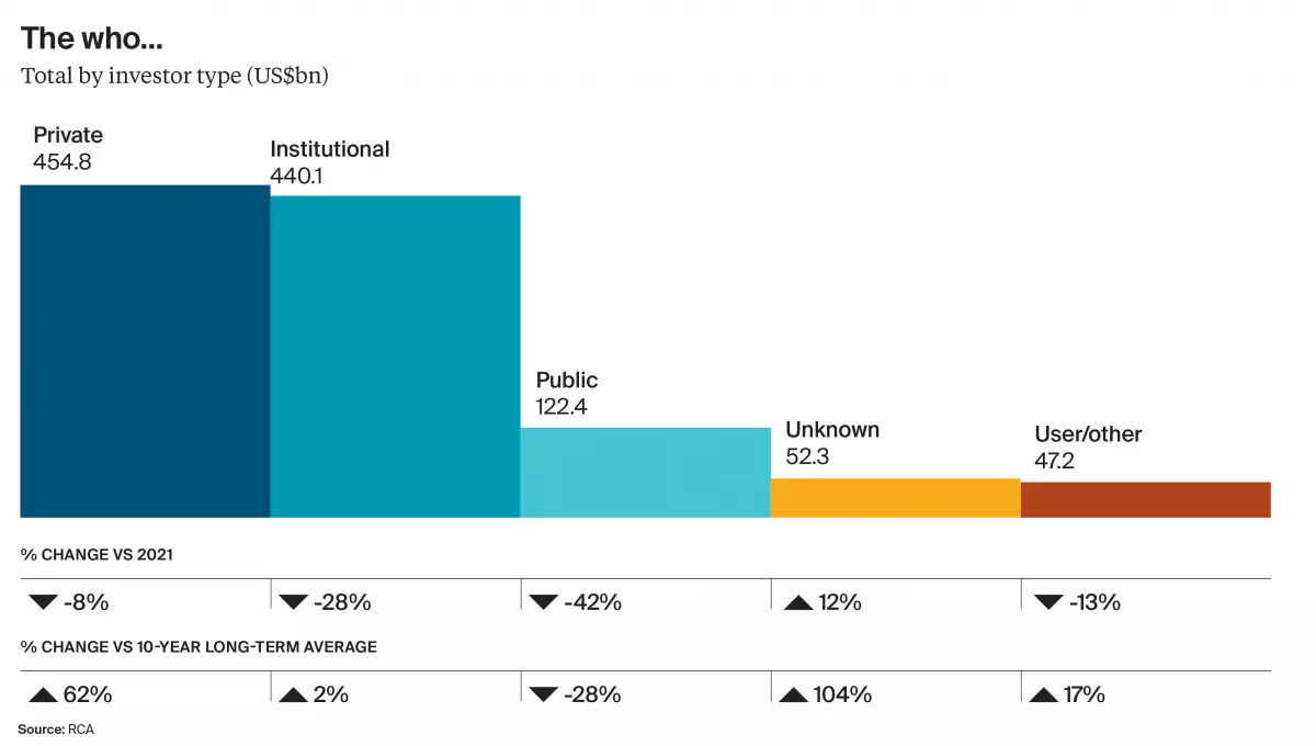 Commercial real estate investment - who is investing capital and where?