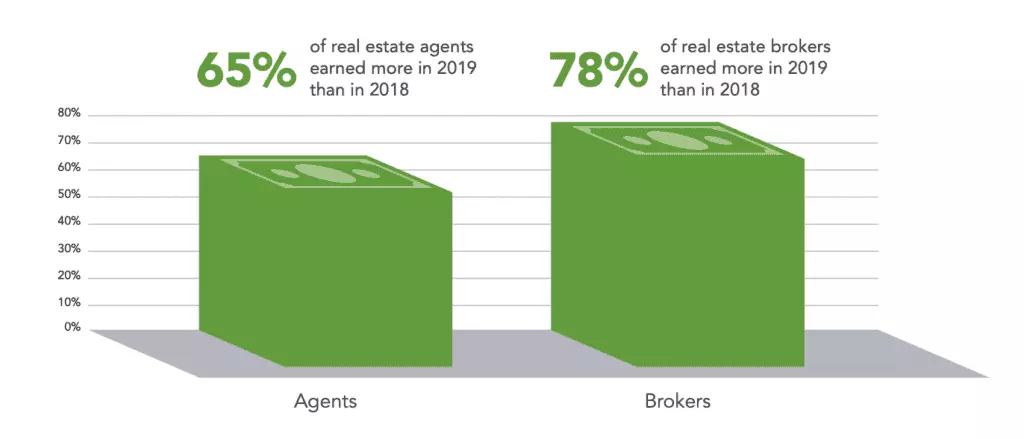 Business professional calculates real estate commission using charts and a calculator