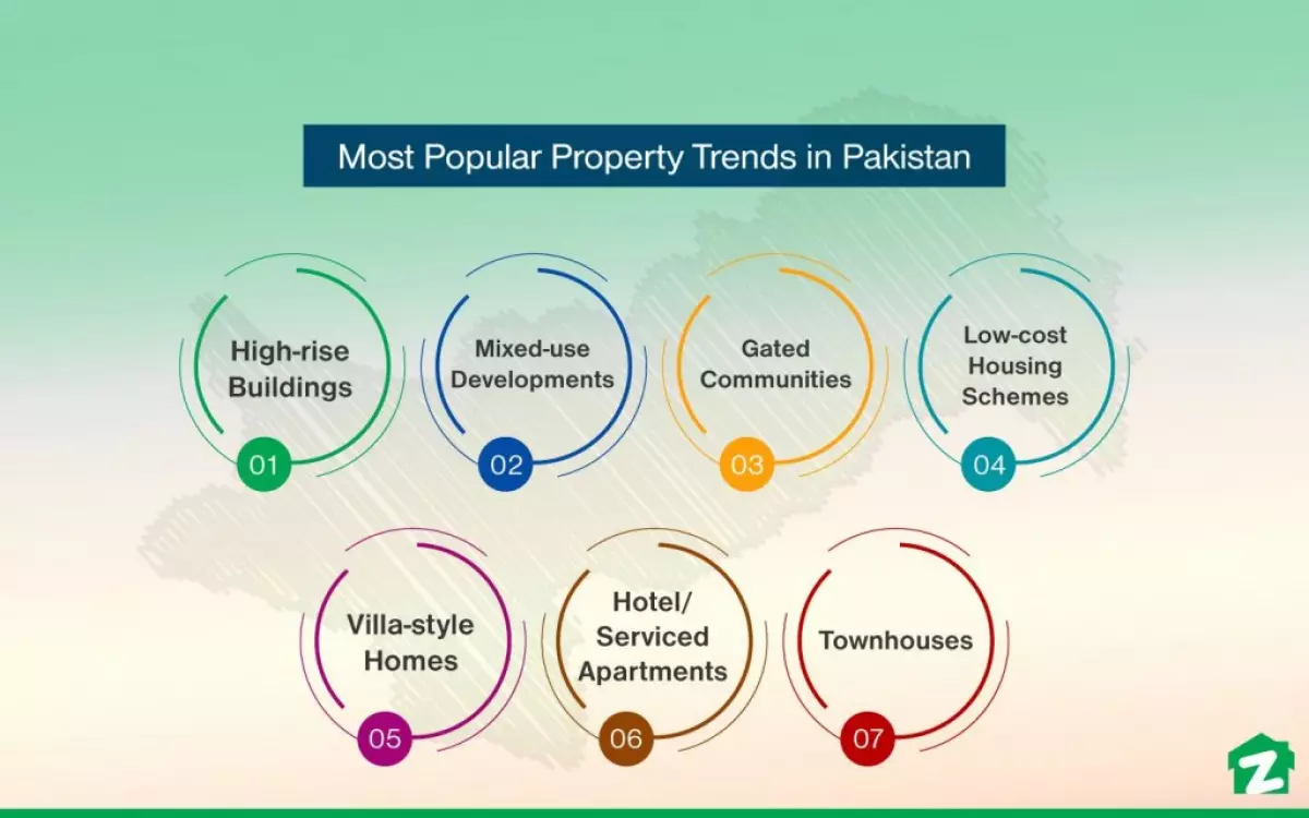 top real estate trends in Pakistan