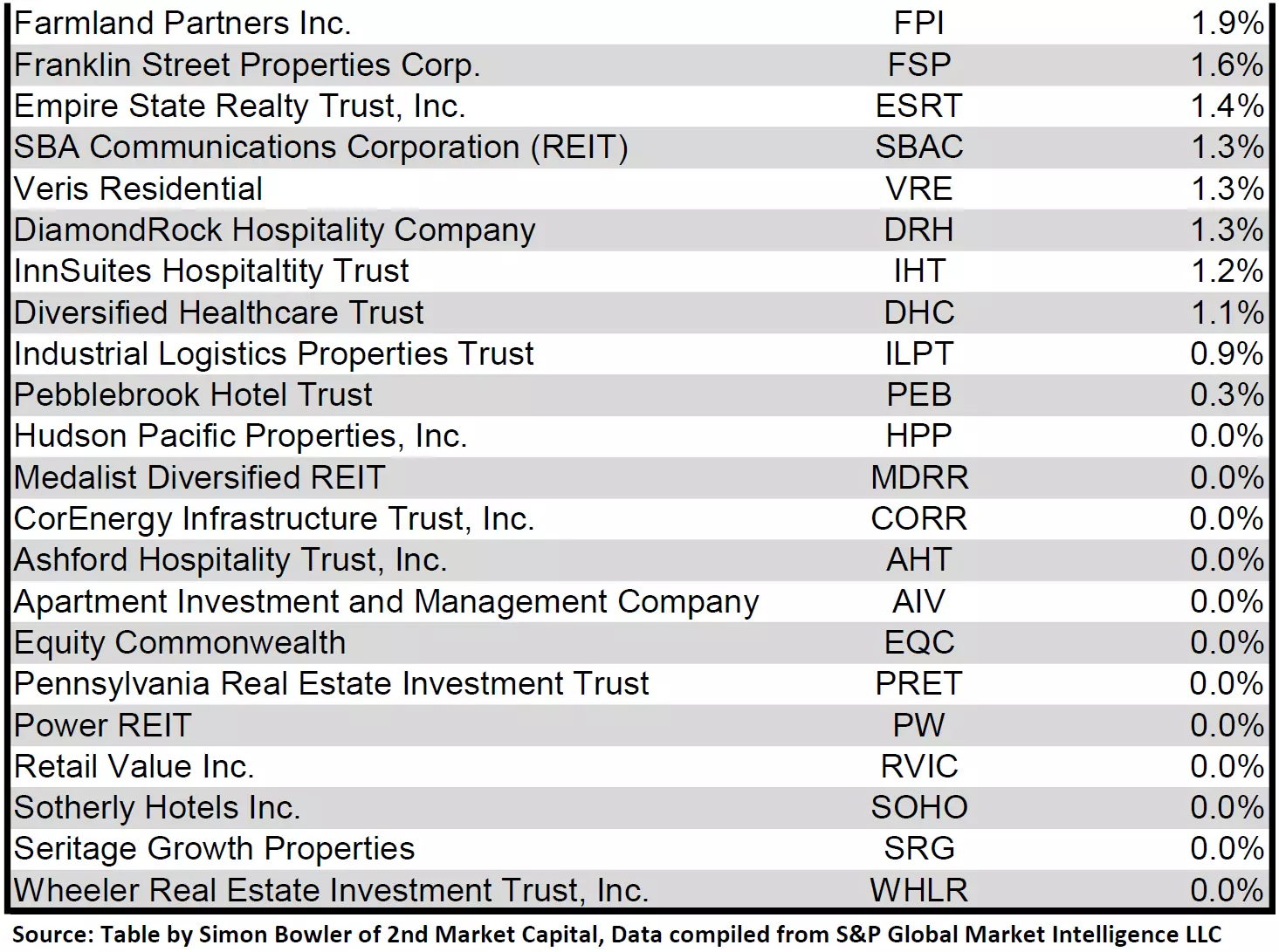 Source: Table by Simon Bowler of 2nd Market Capital, Data compiled from S&P Global Market Intelligence LLC. See important notes and disclosures at the end of this article