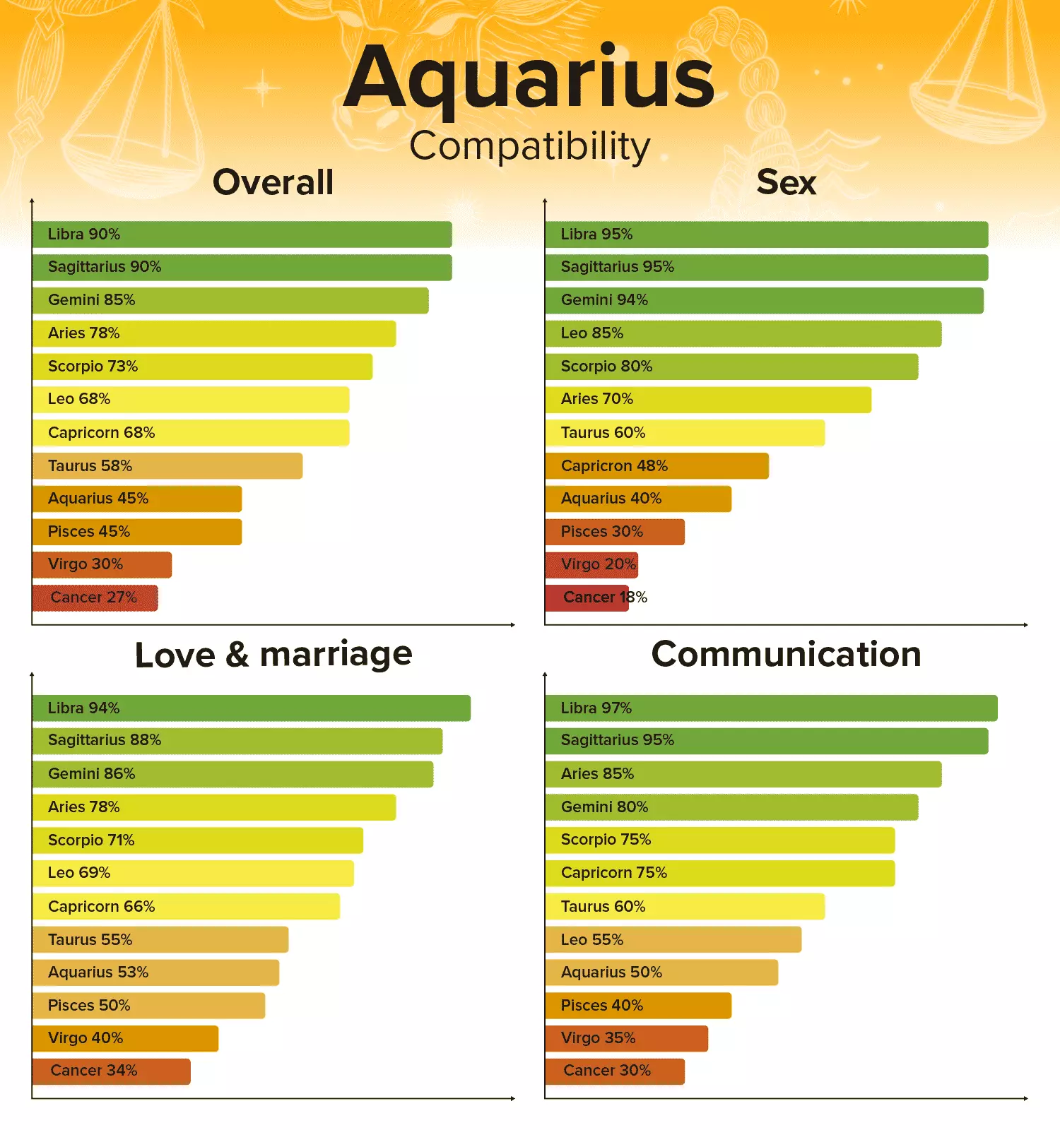 Gemini Compatibility Chart and Zodiac Sign Percentages