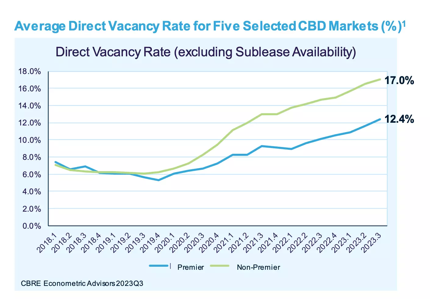 CBRE Study