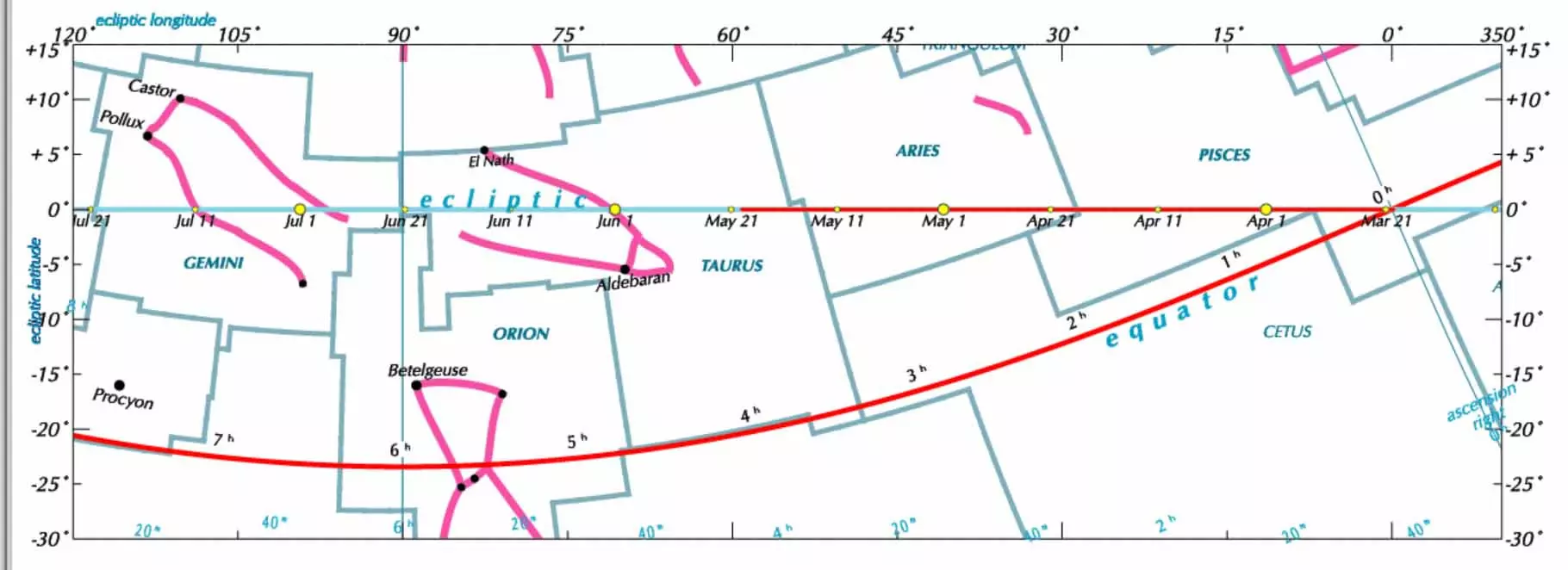 Chart with ecliptic line going through formal boundaries of constellations, equator also marked.