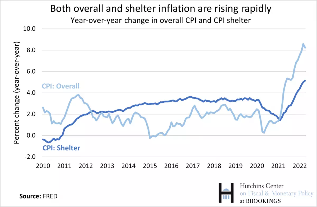 Year-over-year change in overall CPI and CPI shelter