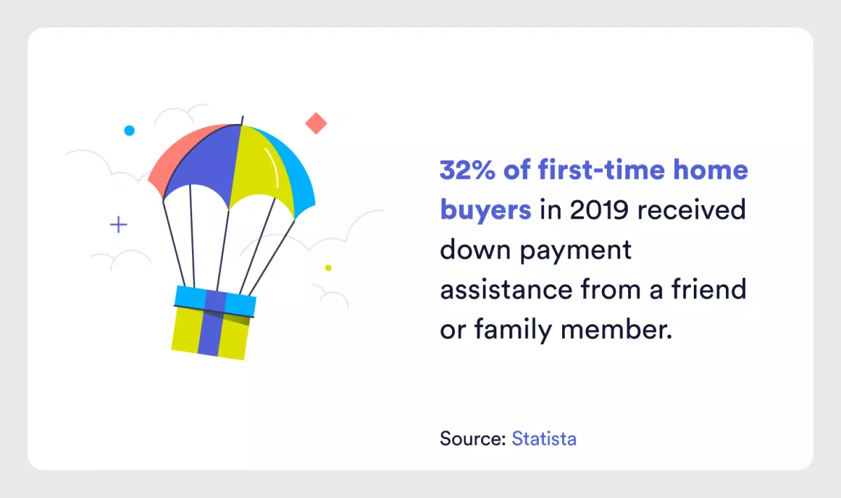 Graphic: Median Down Payment for First-Time Buyers